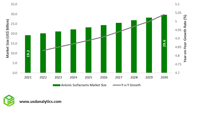 Anionic Surfactants Market Size outlook, 2023 to 2030